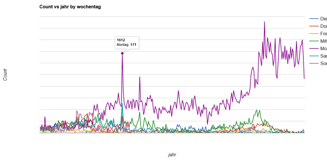 An welchen Wochentagen haben Menschen im <a href="/KantonZuerich/">Kanton Zürich</a> am häufigsten geheiratet - von der Reformation bis 1800 - auf dem Land (Graph 1) und in den Städten (2) ?

Das @staatsarchiv_zh bietet diese #OpenData NEU auch als #LinkedData im Format RDF/JSONLD an: zh.ch/de/politik-sta…