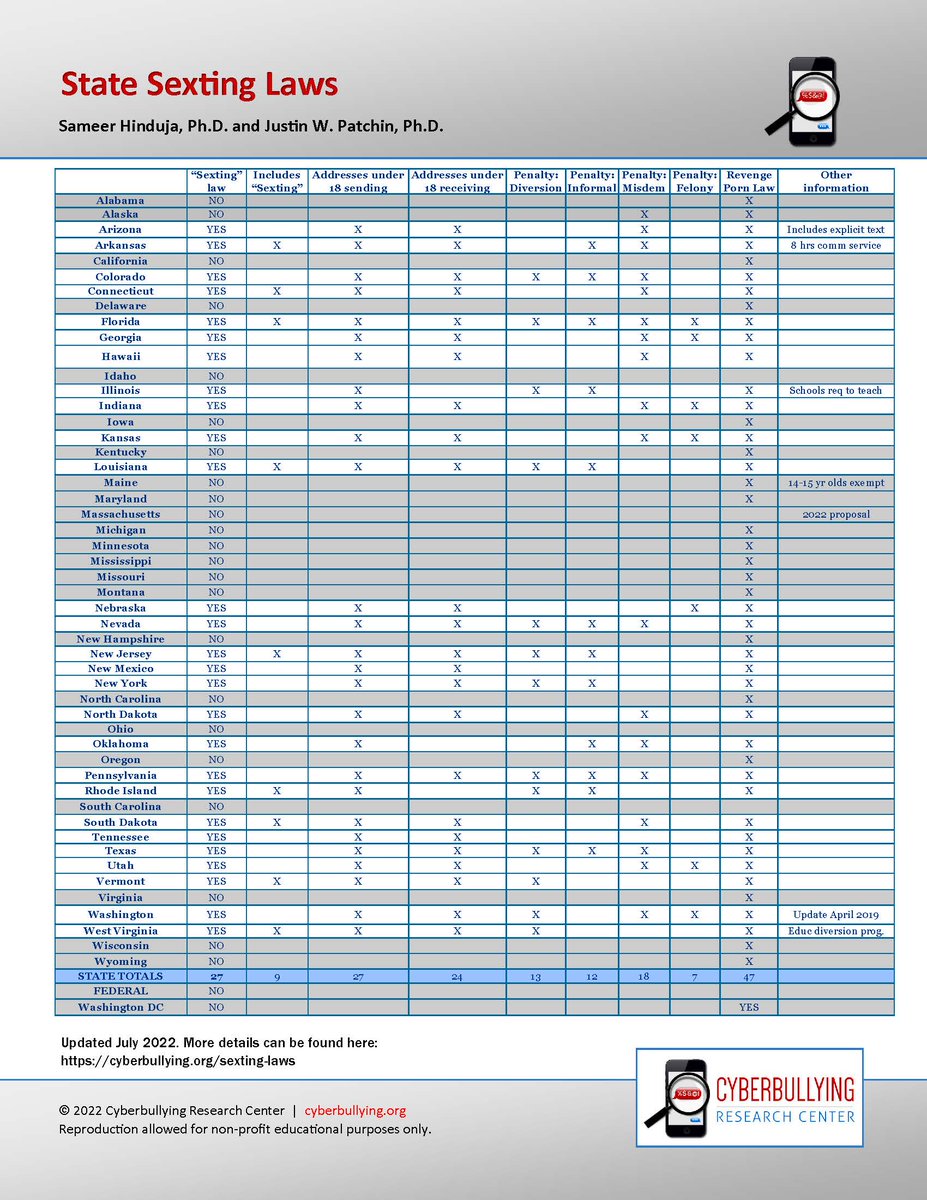 NEW: We've updated our review of sexting laws across the US. I prefer minors who sext to be dealt with outside of the formal justice system. Some states agree, others do not and still specify felony charges <sigh>. See <a href="/justinpatchin/">Justin Patchin</a>'s thoughts here: cyberbullying.org/the-status-of-…