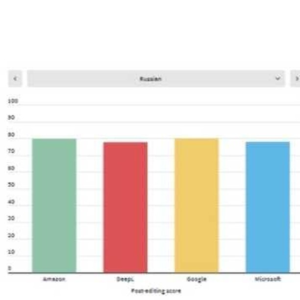 vdengingmailco1's tweet image. Подоспел отчет #Memsource по машинному переводу (#MT) за 3 квартал 2022 года (ift.tt/8UqS6pu). Русский язык 2 по популярности из языков-источников (3,5%) и 4 из целевых для перевода (7%); лидер - английский (65% и 20%). По качеству перевода русский МТ слабоват, около…