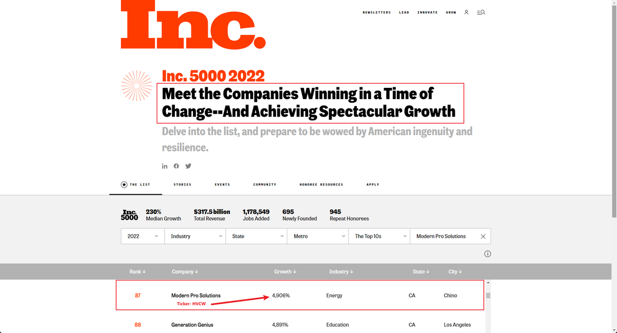 igstockshunter's tweet photo. $HVCW Their new merger Modern Pro Solutions is part of the top100 INC companies achieving the most spectacular growth! 

Currently ranked #87 out of 100 best companies in US!

Source: https://t.co/kfrWidM8FB https://t.co/xuViwjI5SO