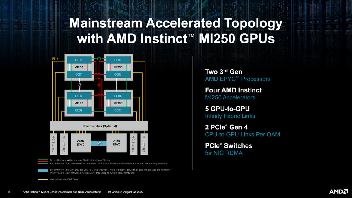 RedGamingTech's tweet photo. From #Hotchips | #AMD finally released a nice drill down of what's inside #CDNA2 for #HPC and #Datacenters.
#tech #hardware #ai #radeon #MI250 #technology https://t.co/Dp84YPZA9T