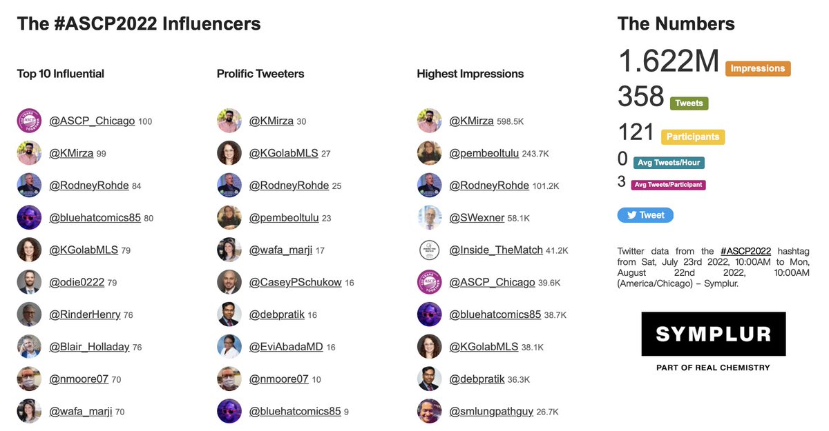 KMirza's tweet photo. 🥳OVER 1 MILLION IMPRESSIONS ALREADY! 🥳
#ASCP100 #ASCP2022 pre-meeting starts today! Join the discussion on social, attend the annual meeting virtually, or in person (FREE for members!) https://t.co/DgNSbU64Dy
@ASCP_Chicago @Blair_Holladay @2smart4ya @RinderHenry #SoMeChair https://t.co/nKLuhFfill