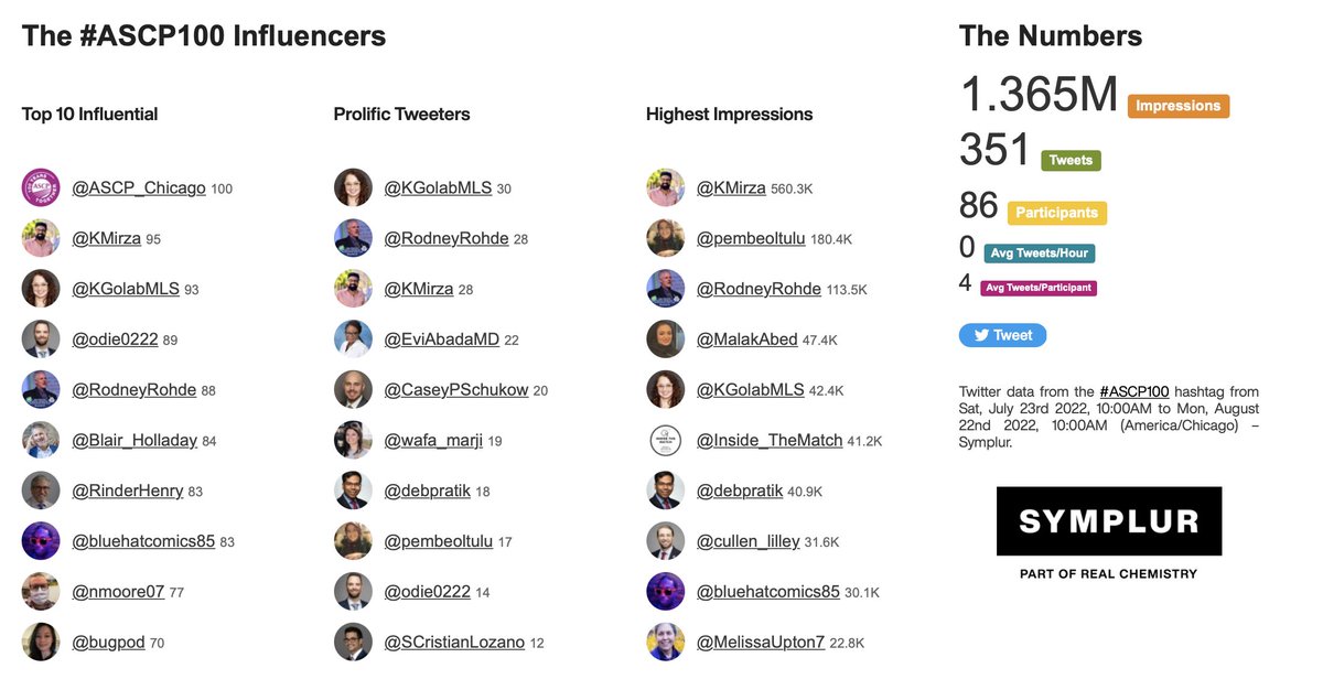 KMirza's tweet photo. 🥳OVER 1 MILLION IMPRESSIONS ALREADY! 🥳
#ASCP100 #ASCP2022 pre-meeting starts today! Join the discussion on social, attend the annual meeting virtually, or in person (FREE for members!) https://t.co/DgNSbU64Dy
@ASCP_Chicago @Blair_Holladay @2smart4ya @RinderHenry #SoMeChair https://t.co/nKLuhFfill