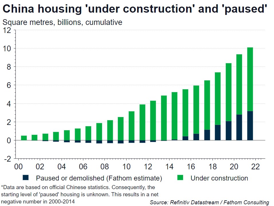 With the stock of excess housing at a staggering ten billion square metres (more than enough to house the population of Brazil in comfort), it appears China has resorted to demolitions to reduce some of this spare capacity. Build, pause, demolish, repeat.