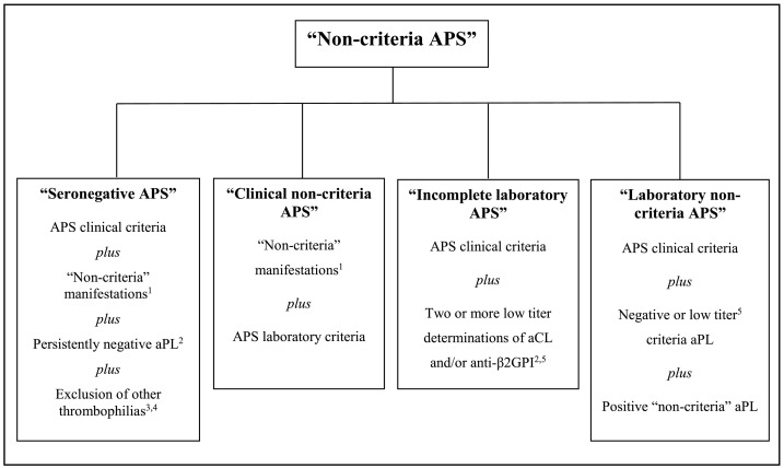 APSsupportUK's tweet photo. This systematic review by @gpiresrosa, @NatxRP, @CerveraRicard, and @gerardespinosa5 compares ‘non-criteria’#AntiphospholipidSyndrome with 'definite' #APS: https://t.co/FDgB0X75Ug https://t.co/DlljClle6b