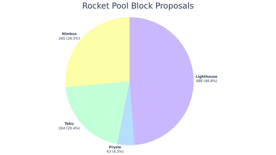 🪙 Staking
TVL: Ξ312.1k (📈+1.0%) - $489.5M
Staking Pool: Ξ14.78
rETH Price: Ξ1.0349 (3.7% APY)
Average Commission: 14.6%

🖥️ Nodes
Registered Nodes: 1.40k
Staking Minipools: 6.67k
ETH Validator Share: 1.60%
Commission: 15.0%
RPL Price: Ξ0.0150
RPL Staked: 6.44M (Effective 5.70M)