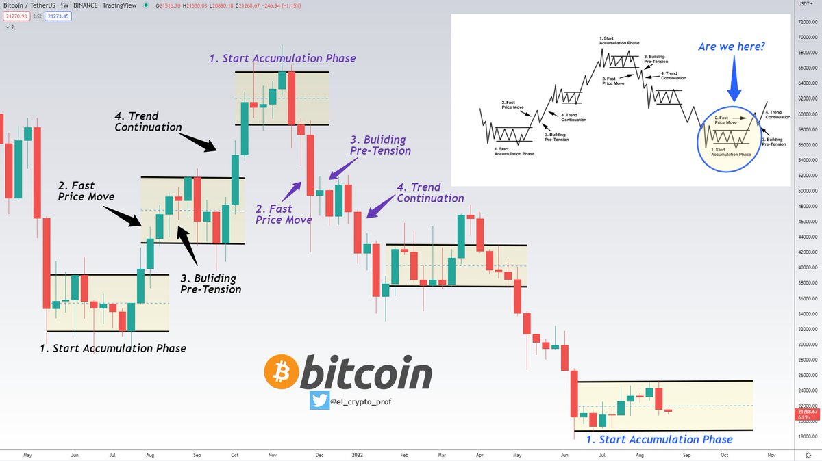 $BTC #BITCOIN (W)

Looks like #Bitcoin is in the final stages of the Wyckoff-Cycle.