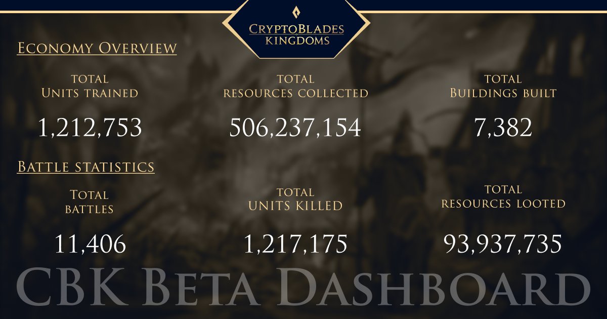 alefantozzi's tweet photo. RT @CBKingdoms: 🏰 It's been a week now since we launched the CBK Beta

🗡️ We are very proud to share the game statistics with everyone!

🛡️Join our Discord and find out how our beta testers are enjoying the game

👉 https://t.co/y1EnXaSHQl https://t.co/PZTxYK6DaY