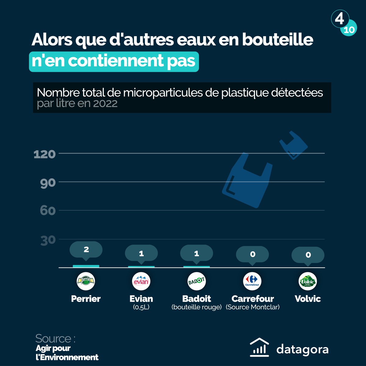 Datagora's tweet photo. Alors quelles bouteilles ne contiennent pas de #microplastiques ? 🧐 https://t.co/ZFaP5Bq5cO
