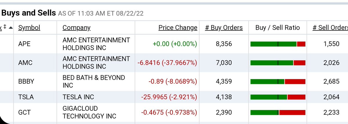rieger1969's tweet photo. 🚨 #AMC crime scene NEWS 🚨 
Interesting #ApeNation apart all these trading halts the crime is on
🚨 Buy to sell ratio #APE = 5:1
🚨 Buy to sell ratio #AMC = 3.5:1
#APEisCOMING #AMCARMY https://t.co/JvSLrGHomk