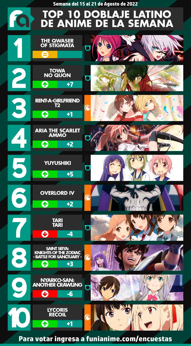 funianime_news's tweet photo. 📊 Estos son los resultados de la encuesta semanal de #doblaje de #anime.
📅 15-08-2022 al 21-08-2022

🥇The Qwaser of Stigmata 
🥈Towa no Quon
🥉Rent a Girlfriend T2

Recuerda que esta semana está llena de fabulosos estrenos ✨

Vota aquí 👉 https://t.co/ES6E9o54Lp 
#Funianime https://t.co/cqZZvgWtMT