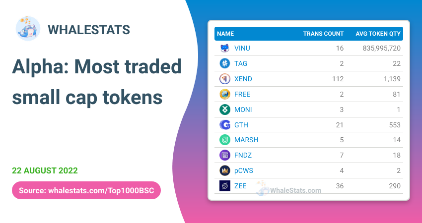 WhaleStatsBSC's tweet image. 🏆 MOST TRADED small cap for the top 1000 biggest #BSC whales today

🥇 $VINU @VitaInuCoin
🥈 $TAG @tagprotocol
🥉 $XEND @xendfinance
4️⃣ $FREE @THE_FREE_COIN
5️⃣ $MONI @monsta_infinite
6️⃣ $GTH @Gather_Network
7️⃣ $MARSH @unmarshal
8️⃣ $FNDZ @fndzDAO
9️⃣ $pCWS
🔟 $ZEE