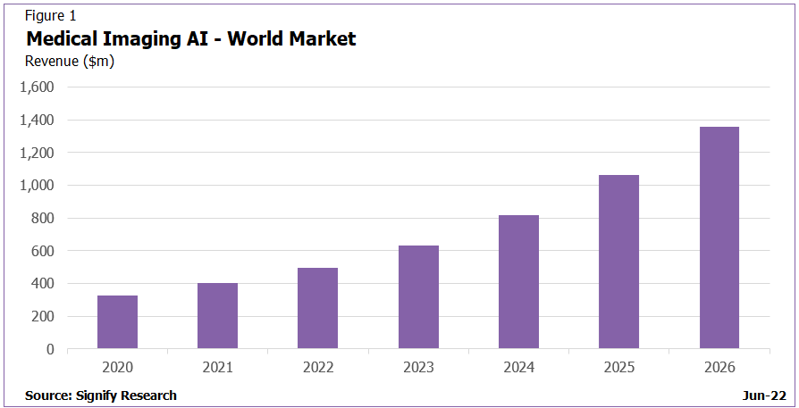 curtlanglotz's tweet photo. Medical Imaging AI Market Set to Reach Almost $1.4Bn by 2026, by @sanjaymp9 from @SignifyResearch HT @TheImagingWire  
https://t.co/ojYrwQm6Ek
@StanfordAIMI @StanfordHAI https://t.co/N8w9kngqKO