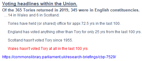 SNP_Sighthill's tweet photo. England, with only 84% of the population, is responsible for 95% of Tory MPs

Stats from @tbablue1 https://t.co/0oDkgmSMS5