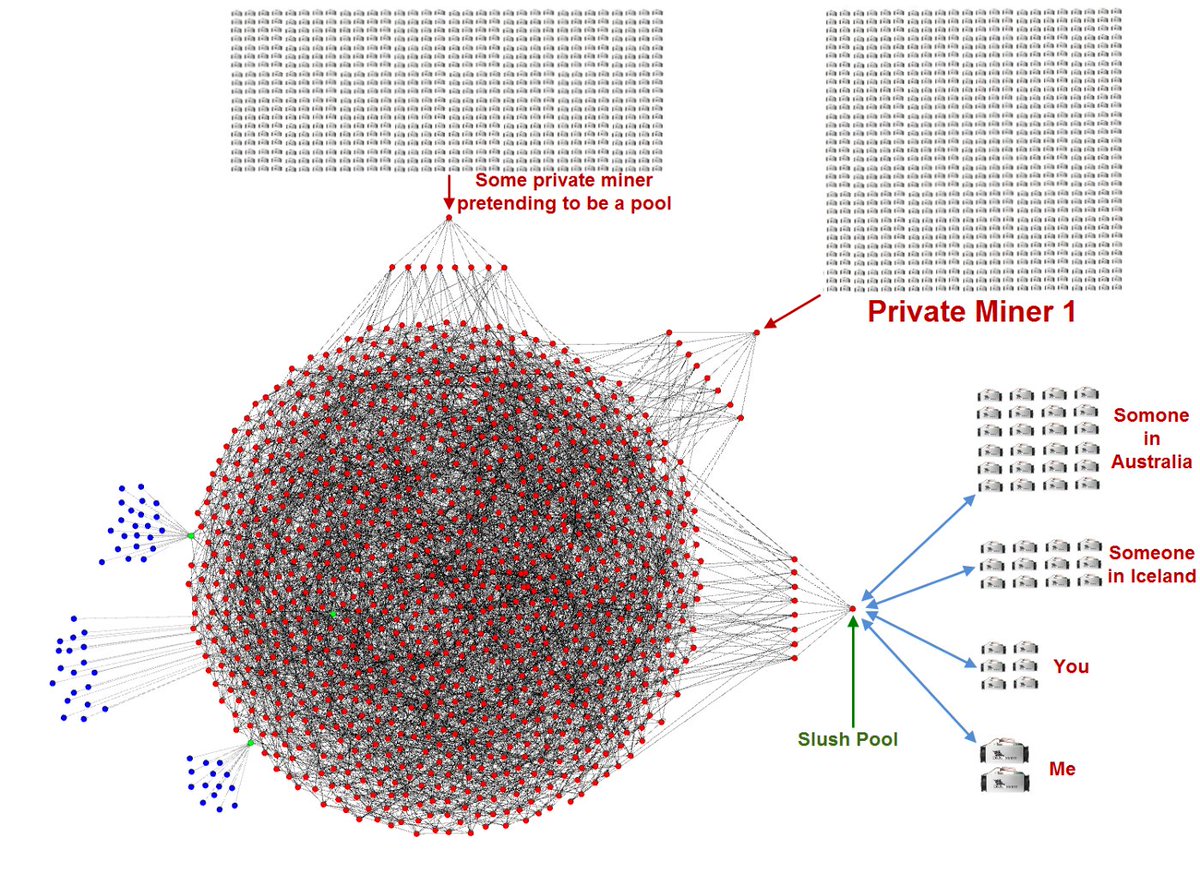 Every single #bitcoin node validates every single transaction