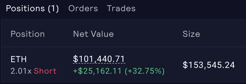 Officially doubled the inverse <a href="/jimcramer/">Jim Cramer</a> account, for those who are not aware i started the account with 50k

honestly mind blowing how wrong one man can be
