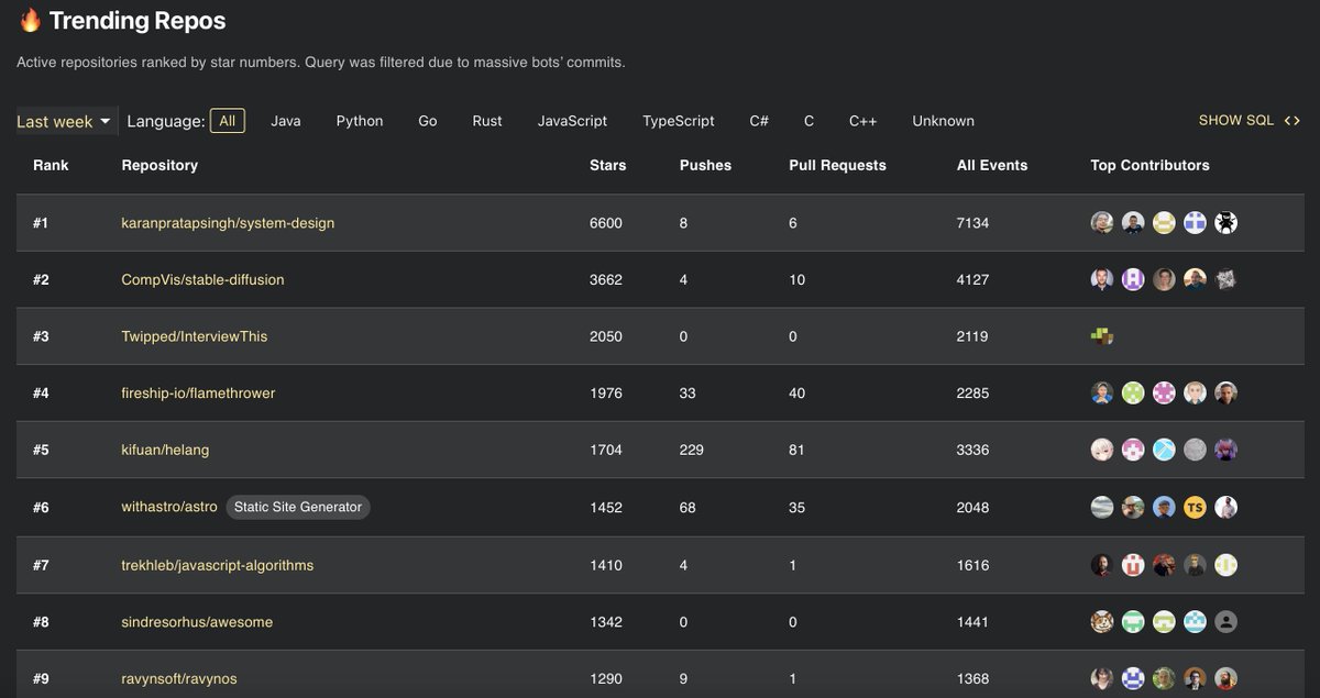 OSSInsight's tweet image. 🔥 Top 10 open source trending repos last week
👀 👉 ossinsight.io/#trending-repos

Typescript repos have the highest percentage.
#opensource #github #githubtrending #typescript #developer #100daysofcode