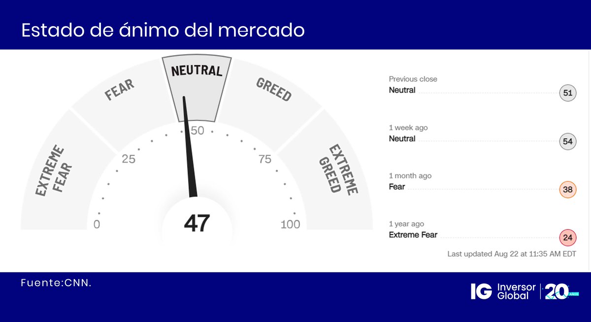 InversorGlobal's tweet photo. 👉 Primer día hábil de la semana y así está el 𝗲𝘀𝘁𝗮𝗱𝗼 𝗱𝗲 𝗮́𝗻𝗶𝗺𝗼 del mercado (miedo/codicia) 💹
#Mercados #Inversiones #Fear #Gread https://t.co/vxJNgvGn36