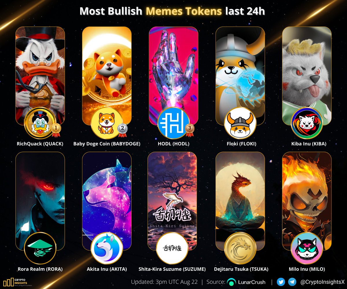 CryptoInsightsX's tweet photo. 📢Most Bullish #MEMES Tokens last 24h 🔥

🥇 $QUACK @RichQuack
🥈 #BABYDOGE @babydoge
🥉 $HODL @HODL_OFFICIAL
$FLOKI @RealFlokiInu 
$KIBA @KibaInuWorld
$RORA @RoraRealm
$AKITA @AKITA_network
$SUZUME @s_shitakiri
$TSUKA @Dejitaru_Tsuka
$MILO @MiloInu

#Crypto #CryptoNews #NFTs https://t.co/mhSly54N7k