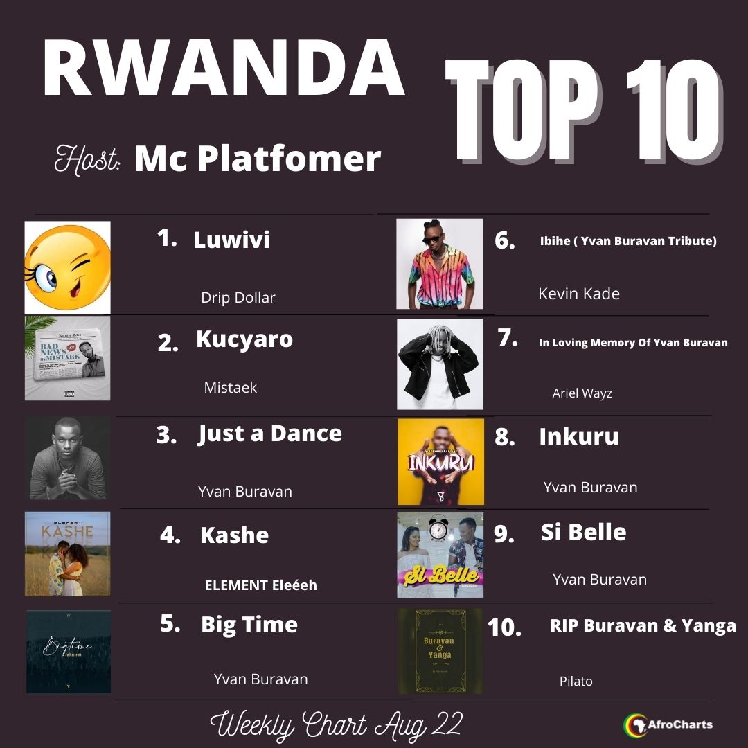 EmelyWoodrow's tweet photo. weekly Playlist Local Top 10 OUT Now On Our very own Afrocharts https://t.co/jBGDnJoEvS #RIPYVANBURAVAN #LOCALTOP10 #RWANDA #RWOT #AFROCHARTS #AfrochartsTop100 #Buravan #kevinKade #Mistaek #Arielwayz #Pilato #ElementEleeeh #ibihe #kashe #mistaek #kucyaro #RIPYanga https://t.co/C15GuVMOPC