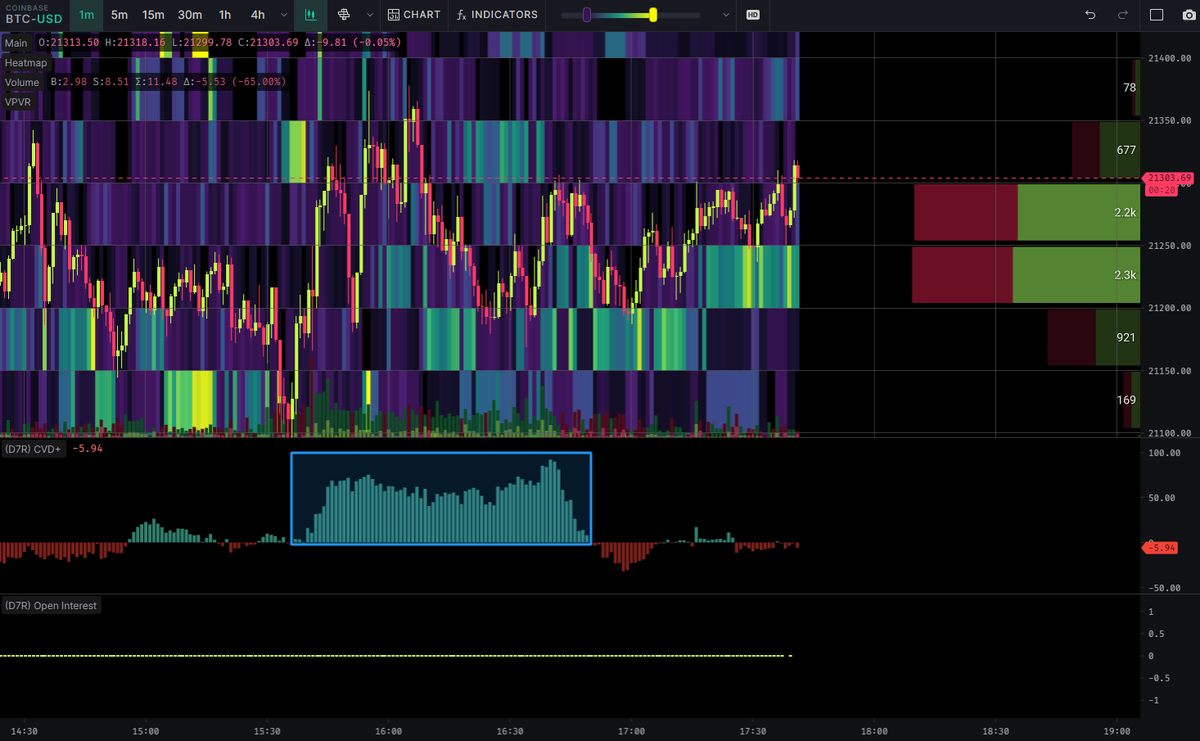 DaanCrypto's tweet image. $BTC Some entity on Coinbase started twapping right at the New York Open.

This held $BTC's price steady while $SPX made new intra-day lows after the open.