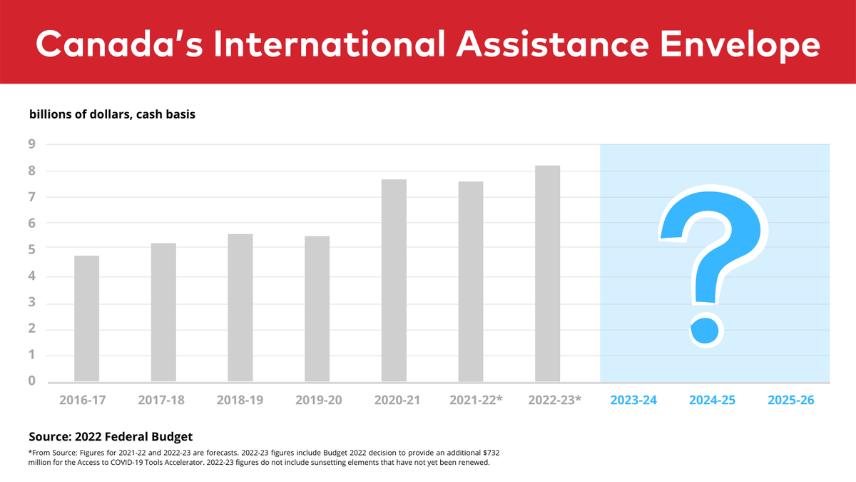 🔊 @JustinTrudeau @cafreeland @HarjitSajjan Poverty is rising due to COVID, climate & conflict. Without action in the 🇨🇦 budget, aid for the world's poor will plummet. Will you solidify your pledge to boost annual aid beyond this year's $8.1B?