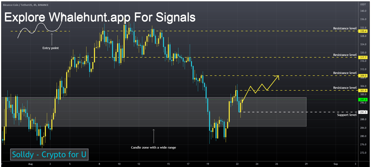NatalDormer's tweet image. #BNB BNB tries to fix above 200MA on 4H Timeframe. 
RSI has successfully tested the uptrend line on the 4H Timeframe. 
I expect the uptrend structure to be finally formed after the price fixes above the resistance level .
 #BNBUSDT