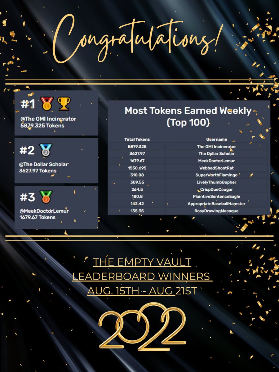 CCooperRE's tweet photo. Congratulations to the top 10 on The Empty Vault's Leaderboard for the week ending Aug. 21st, 2022.
Each of the Top 10 will receive their Total Token count in OMI.
#TheEmptyVault #OMI #p2e #cannoncrisis #omiburn https://t.co/Qbk5uR9rIU