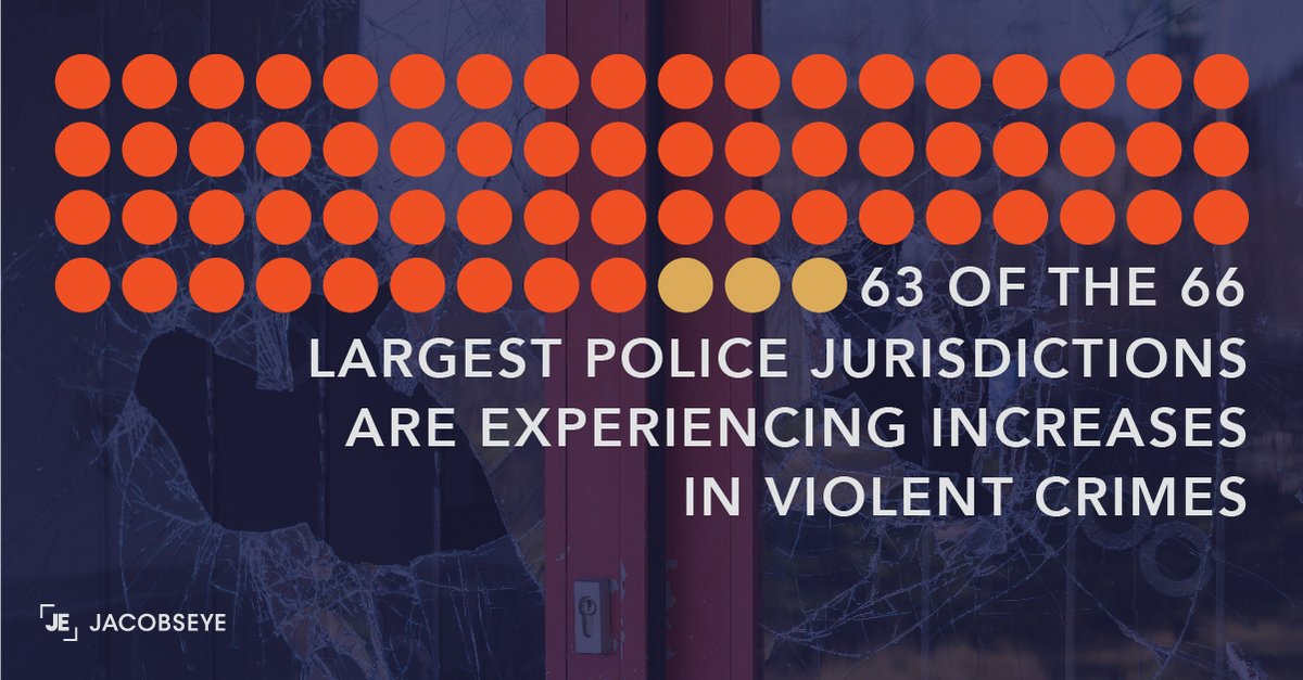 Jacobs_Eye's tweet photo. 63 of the 66 largest police jurisdictions are experiencing increases in violent crimes. 
Strengthen your talent. Contact us to broaden your options. https://t.co/axLSNR5kZw https://t.co/mfY2NAyWLt