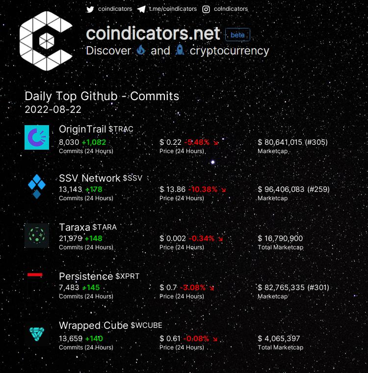 coindicators's tweet photo. Daily Top 🔥 Github - Commits  

🥇 $TRAC +1,082 
🥈 $SSV +178 
🥉 $TARA +148 
🚀 $XPRT +145 
🚀 $WCUBE +140 

More on https://t.co/NL5ZTw80j4 
#SSV #TARA #WCUBE #XPRT #TRAC https://t.co/bEB77v0H7J