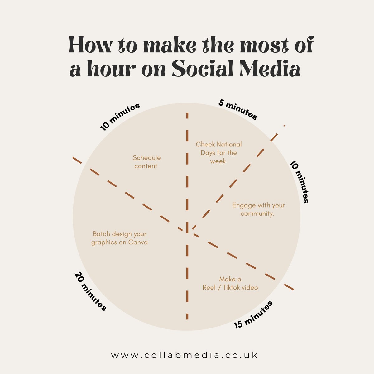 One hour. 60 minutes. 3,600 seconds. It doesn’t matter how you look at it, you know that your time is limited. If you only do these things during your “#socialmedia hour,” let it be these: