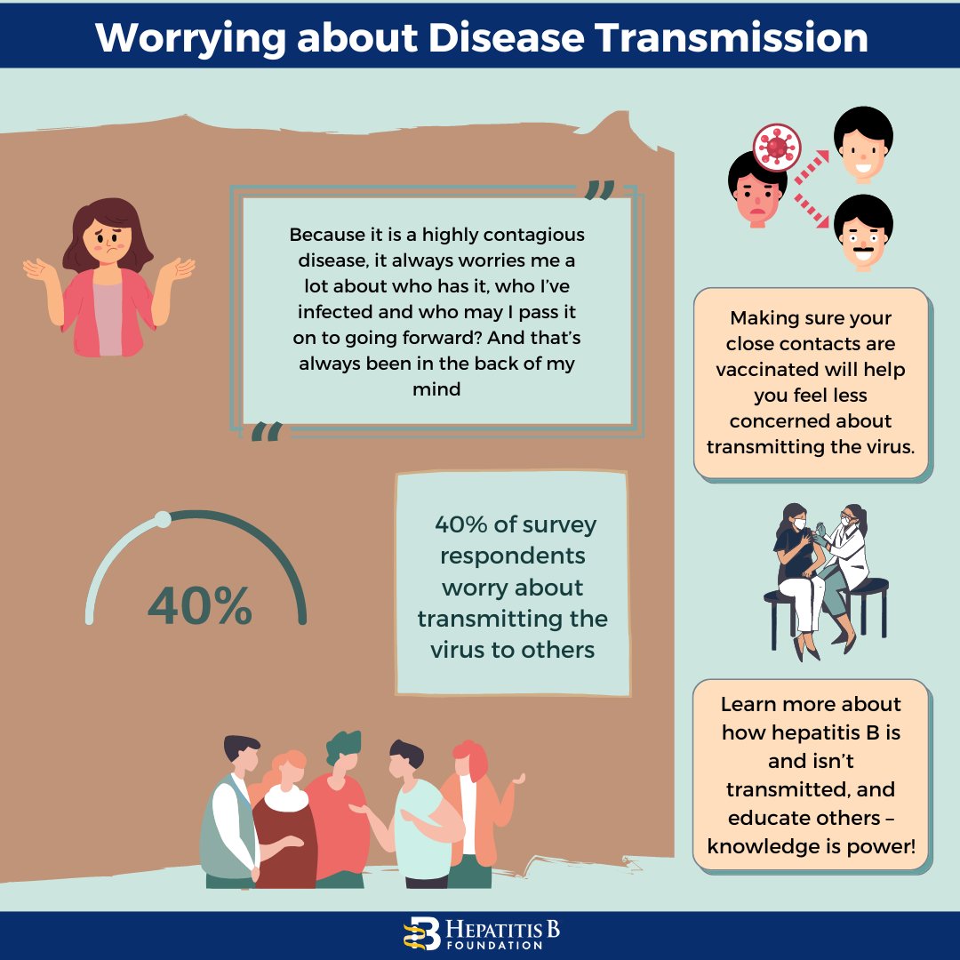 The Hepatitis B Foundation performed a worldwide survey to better understand the concerns of those with #hepatitisB about #diseasetransmission. We received over 1,700 responses from 100 countries. View the results of that #survey: ow.ly/HMw750K7NHz