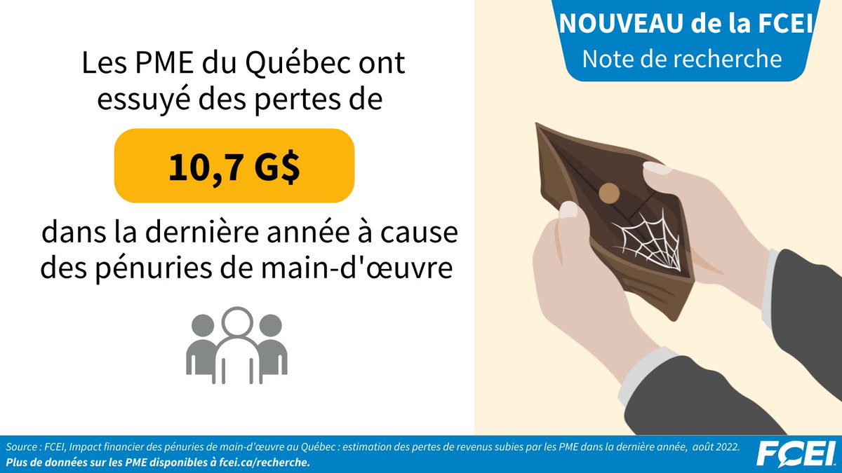 CFIB_FCEI_Stats's tweet photo. Le dernier rapport de la FCEI montre que les pénuries de main-d’œuvre frappent de plein fouet les entreprises du Québec et leur ont fait perdre près de 10,7 G$. Consultez le rapport ici :  https://t.co/x5jkUDvErY

#StatsFCEI https://t.co/JZzTe9quYS