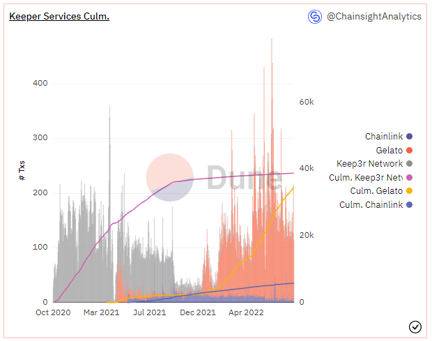 1/  

The fundamental problem with EVM smart contracts:

Smart contracts cannot execute themselves.

Keepers solve this problem, albeit in diff ways:

a. Keeper Network (<a href="/thekeep3r/">Keep3r Network</a>)
b. Chainlink Keepers (<a href="/chainlink/">Chainlink</a>)
c. Gelato Network (<a href="/gelatonetwork/">Gelato</a>)

Which is being adopted?

👇