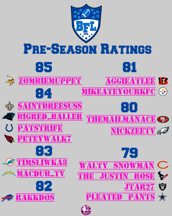 BespokeLeague_'s tweet photo. Bespoke Football League is underway.  Here is what EA Sports rates each of the user teams after the PS5 draft last night. https://t.co/Q1a7rDel28