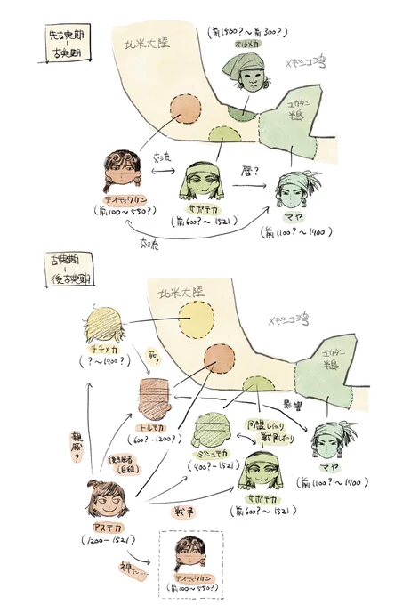 メソアメ史の雑な図解…(年代は大まかです) 