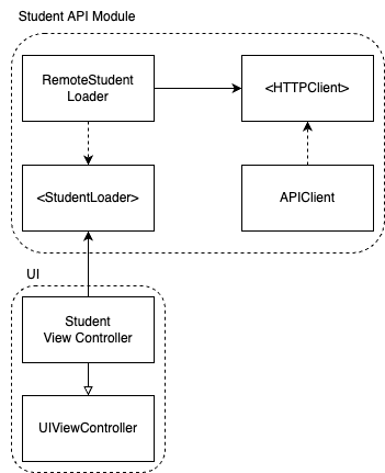 A common question asked at iOS interviews (phone &amp; onsite)

"How would you setup your networking layer?"

Here's how I would answer.