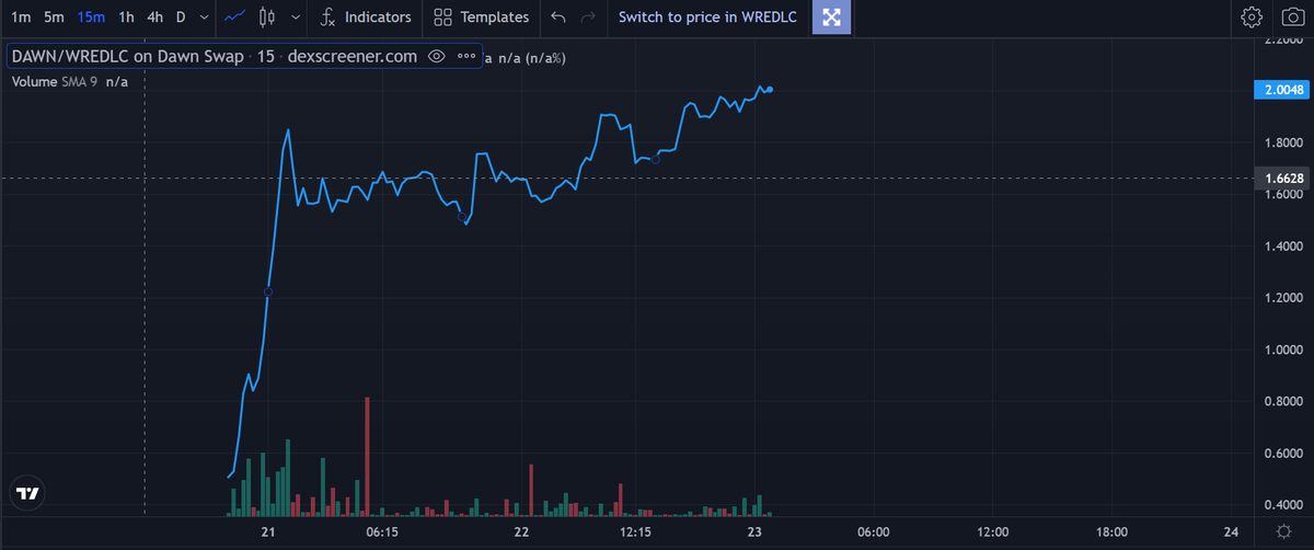 BlueCat_32's tweet photo. #RedlightFinance #RedlightBlockchain $DAWN
RedlightブロックチェーンのメインDEX、DAWNのチャートの形も好きな形。。笑 https://t.co/OOyAYNEyMJ
