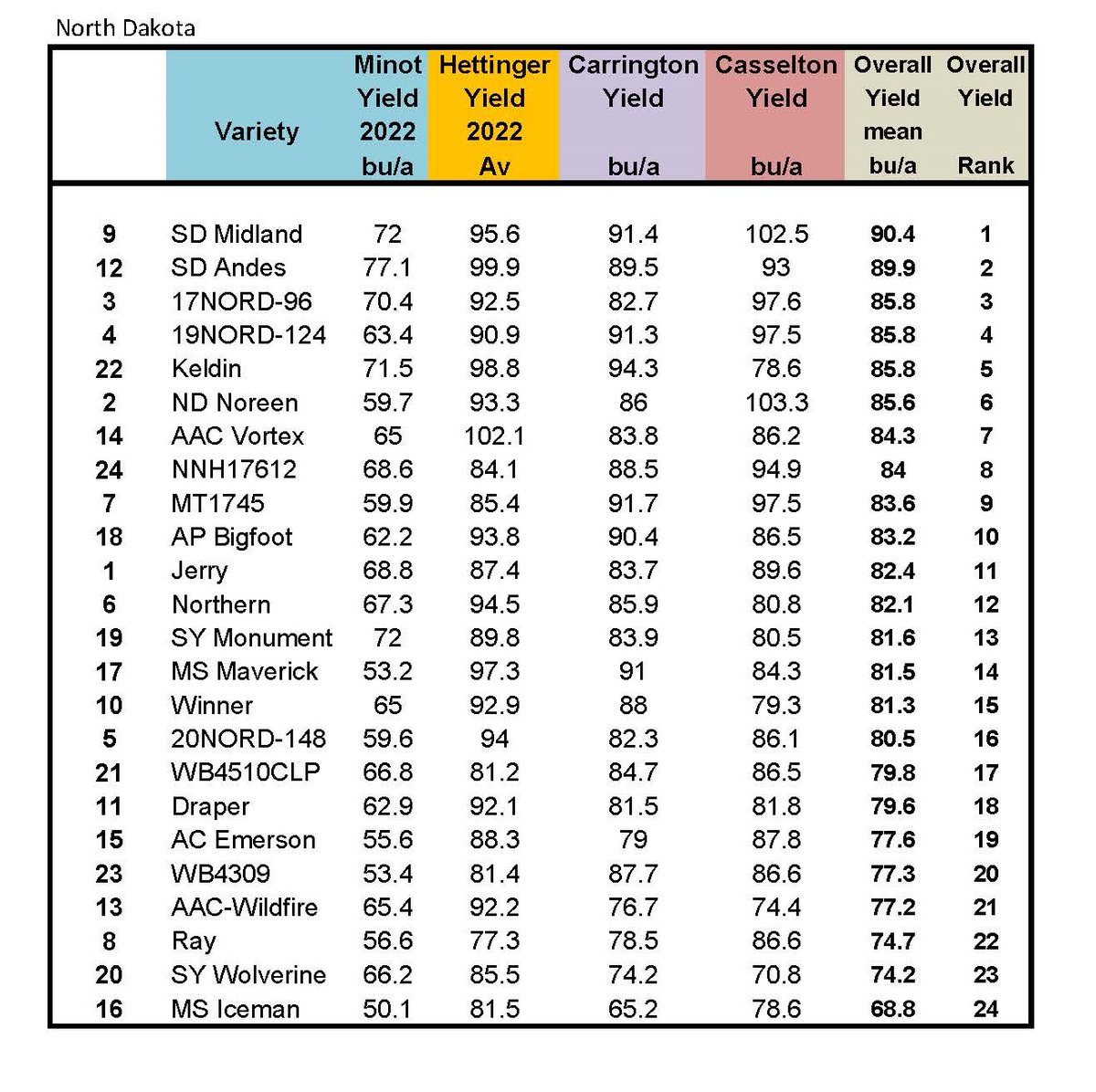 Good feeling when SD genetics works beyond the border into North Dakota <a href="/wheatsd/">SD Wheat </a> #GrowResilientWheat