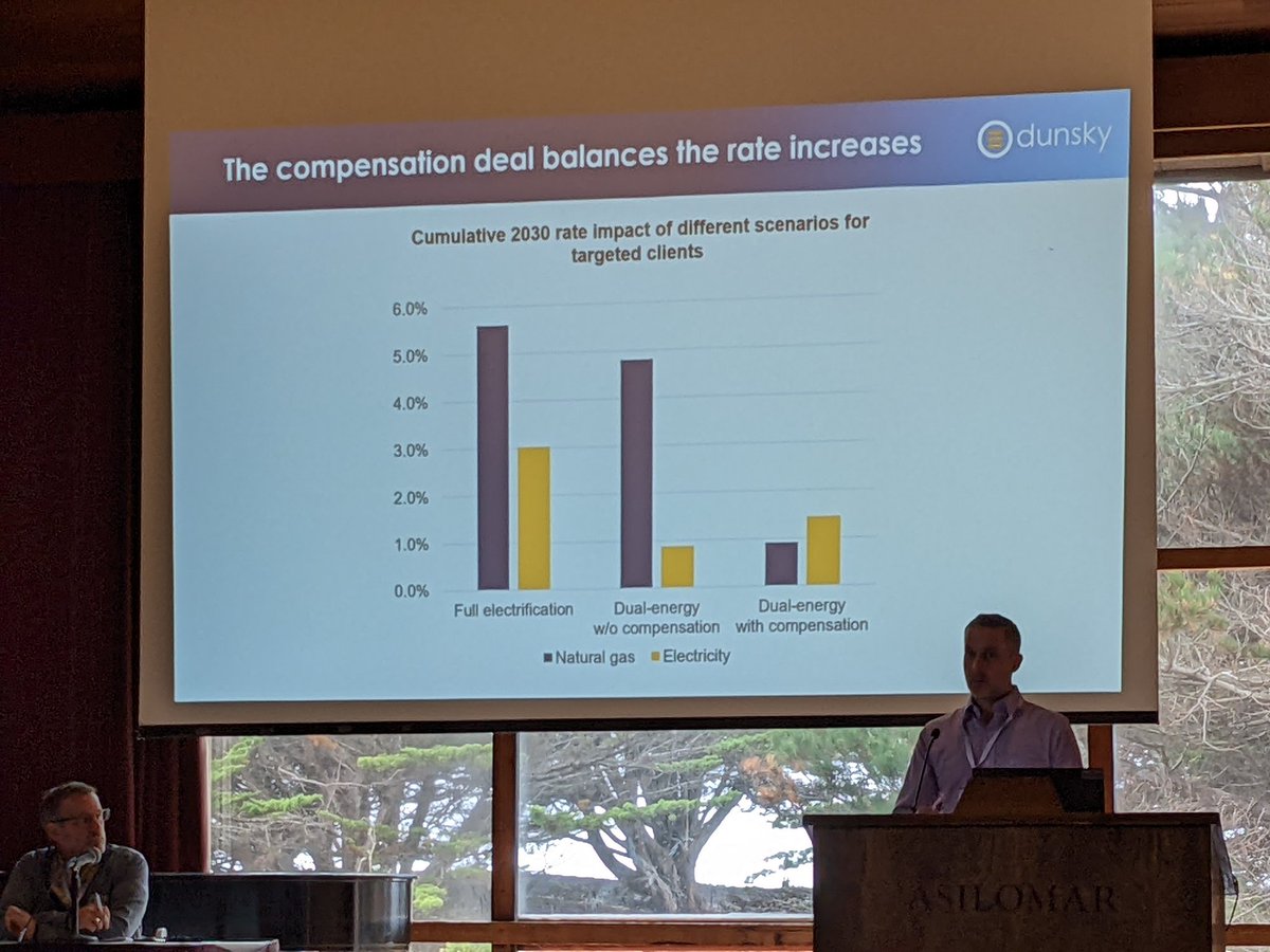 AnCoKel's tweet photo. Dunsky Energy Consulting is presenting on how to promote electrification without causing a direct 3% rate increase for SMBs. The recommendations are 1) dual fuel where gas kicks on with temps below -12C and 2) rate collaboration between electric and gas utilities  #SummerStudy22 https://t.co/M1Yyy9t6Po