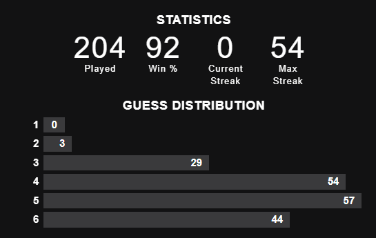 Wordle 430 X/6*

⬛⬛⬛⬛🟦
⬛⬛⬛⬛🟦
⬛⬛🟦⬛⬛
⬛🟦⬛⬛🟦
🟦⬛⬛🟧🟧
⬛🟧⬛🟧🟧

Thanks 54 win streak