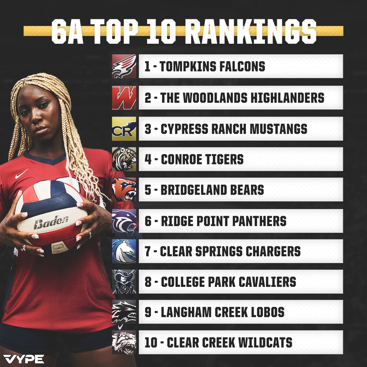 NEW🏐RANKINGS (8.22): With a few weeks into the season in the books and district play about to start, it was time to shake up the VYPE Volleyball rankings ... Here is a New Class 6A Top 20. #txhsvb (<a href="/GHVCA/">HOUSTON COACHES</a> <a href="/KPRC2RandyMc/">Randy McIlvoy</a> <a href="/KPRC2/">KPRC 2 Houston</a>) 

FULL TOP 20: vype.com/Texas/Houston/…