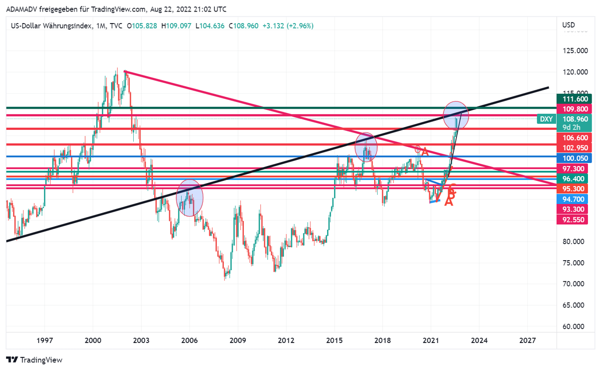 CHMelih's tweet photo. #DXY 108.950 , +0.80 % #Weekly #Monthly Pls, focus on #MonthlyChart #GiantBullishCandle 📈🔍#AnyWeekly close above 109.800 will be #Bullish 📈#BeAwareOfBulls and #NeverUnderEstimate 📌 https://t.co/EOcJ46c73c