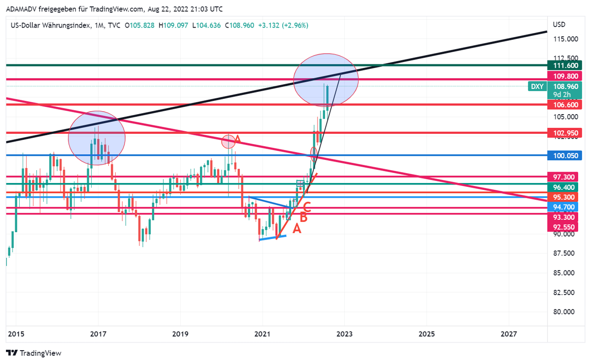 CHMelih's tweet photo. #DXY 108.950 , +0.80 % #Weekly #Monthly Pls, focus on #MonthlyChart #GiantBullishCandle 📈🔍#AnyWeekly close above 109.800 will be #Bullish 📈#BeAwareOfBulls and #NeverUnderEstimate 📌 https://t.co/EOcJ46c73c