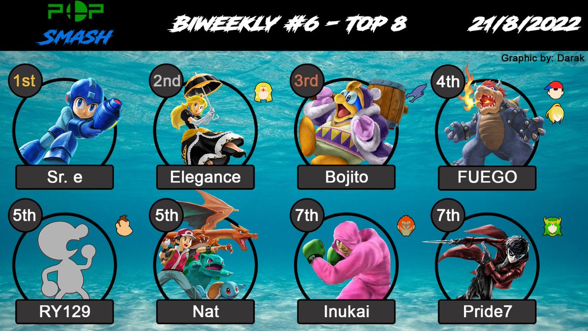 Elegance1401's tweet photo. Cogiendo lucha lleguรฉ a Top 2 de nuestro 6to Biweekly! Super Smash Bros. Ultimate.
Main Peach ๐โค๏ธ
-Eleganceโจ #PopSmash #SmashBrosUltimate https://t.co/DOf5GCCaIp