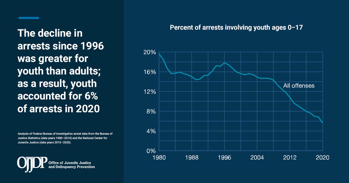 OJPOJJDP's tweet photo. The decline in arrests since 1996 was greater for #youth than it was for adults, with youth accounting for 6% of arrests in 2020.
Access OJJDP’s newly released #DataSnapshot for more: https://t.co/MyCTlp7gmX https://t.co/PfTzYiVF2s