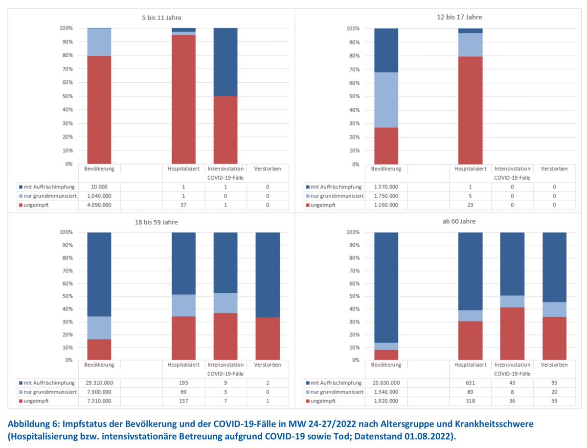 TRetrospective's tweet photo. @RebelNews_USA @RebelNewsOnline Makes no sense since it’s the vaccinated who are filling hospitals and ICUs now. See German data below. @DjokerNole doesn’t have any risk factors so why should he vax? #Insanit #Covid https://t.co/nwIexcNgRB