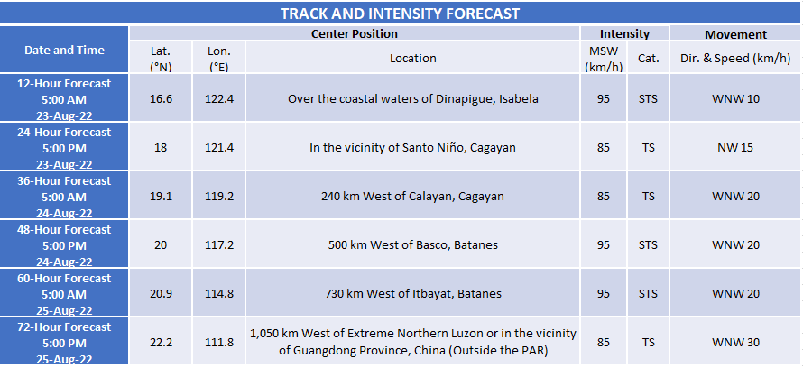 dost_pagasa's tweet photo. TROPICAL CYCLONE BULLETIN NO. 10
STS “#FloritaPH” (MA-ON)
Issued at 5:00 AM, 23 August 2022
Next bulletin at 8:00 AM today

“FLORITA” INTENSIFIES INTO A SEVERE TROPICAL STORM AND IS NOW MOVING NORTH NORTHWESTWARD TOWARDS THE ISABELA-CAGAYAN AREA 

Link: https://t.co/Nx7RUCzorD https://t.co/RWvKbxCwu6