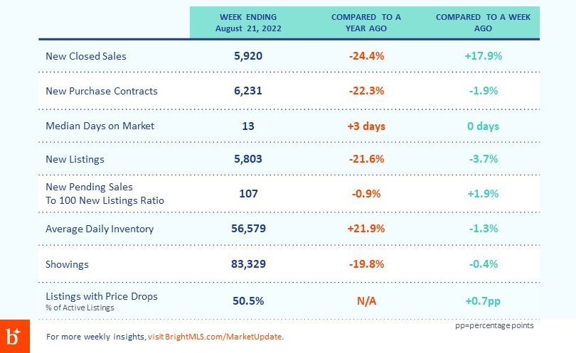 Lisa_Sturtevant's tweet photo. Surprising bump in closed sales this past week, up 17.9% compared to the week prior. But overall #homesales in the #midatlantic are still down compared to 2020 and 2021, and are also lower than 2019 levels.
Check out the full weekly report: https://t.co/skazbLEKrr https://t.co/Z7R0NUfFnu