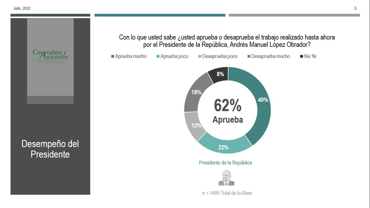 #RumboA2024. 62% aprueban el trabajo realizado hasta ahora por el Presidente Andres Manuel López Obrador. #CovarrubiasyAsociados. Más info.: bit.ly/3caw6Ir